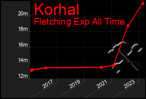 Total Graph of Korhal