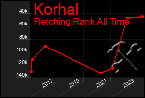 Total Graph of Korhal