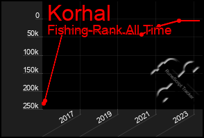 Total Graph of Korhal