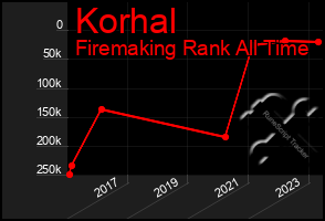 Total Graph of Korhal