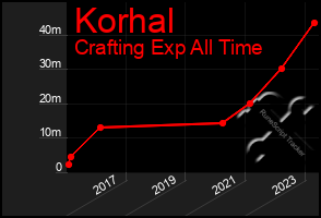 Total Graph of Korhal