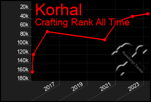 Total Graph of Korhal