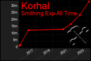 Total Graph of Korhal