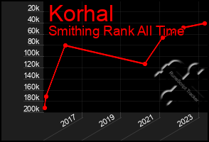 Total Graph of Korhal