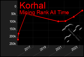 Total Graph of Korhal