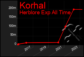 Total Graph of Korhal