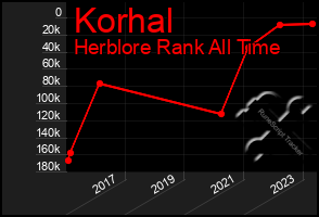 Total Graph of Korhal