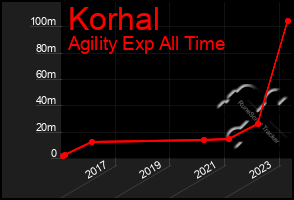 Total Graph of Korhal