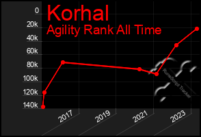 Total Graph of Korhal