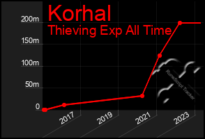 Total Graph of Korhal