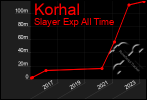 Total Graph of Korhal