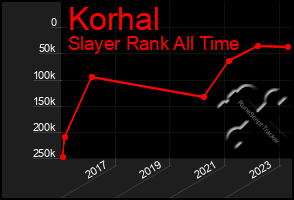 Total Graph of Korhal