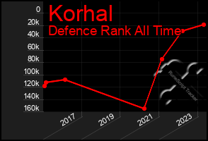 Total Graph of Korhal