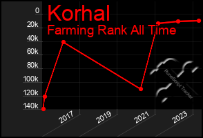 Total Graph of Korhal