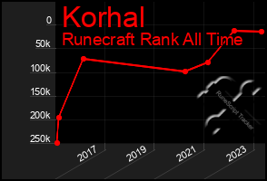 Total Graph of Korhal