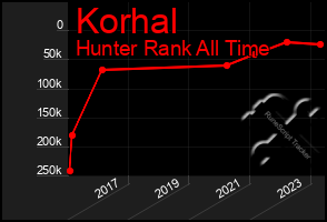 Total Graph of Korhal