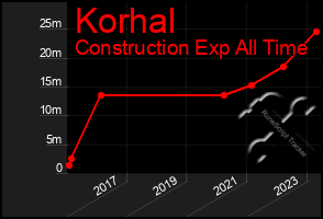 Total Graph of Korhal