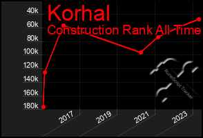 Total Graph of Korhal