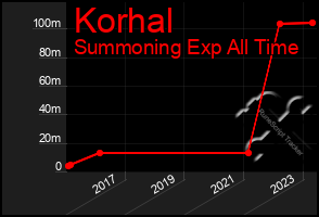 Total Graph of Korhal