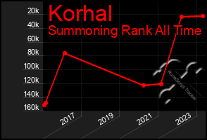 Total Graph of Korhal