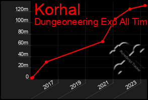 Total Graph of Korhal