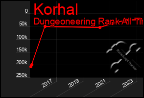 Total Graph of Korhal