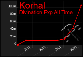 Total Graph of Korhal