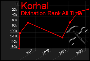 Total Graph of Korhal