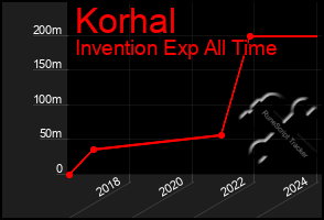 Total Graph of Korhal