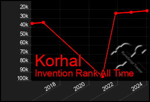 Total Graph of Korhal