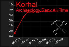 Total Graph of Korhal