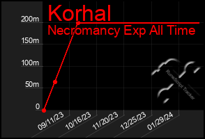 Total Graph of Korhal