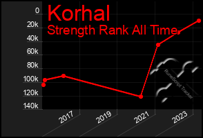 Total Graph of Korhal