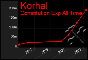 Total Graph of Korhal