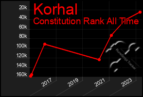 Total Graph of Korhal