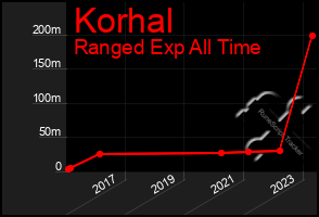 Total Graph of Korhal