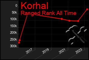 Total Graph of Korhal