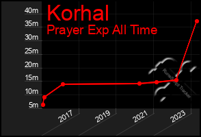 Total Graph of Korhal