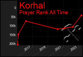 Total Graph of Korhal