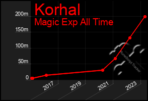 Total Graph of Korhal