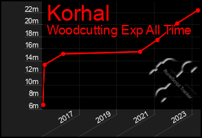 Total Graph of Korhal