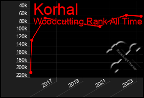 Total Graph of Korhal