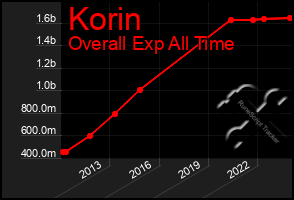 Total Graph of Korin