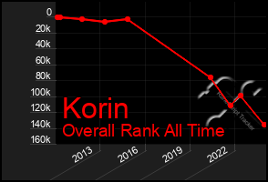 Total Graph of Korin