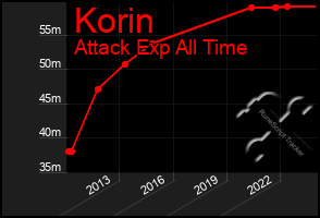 Total Graph of Korin