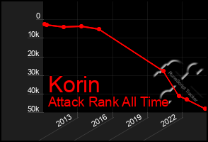 Total Graph of Korin