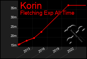 Total Graph of Korin