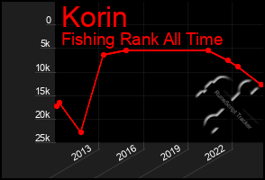 Total Graph of Korin