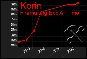 Total Graph of Korin