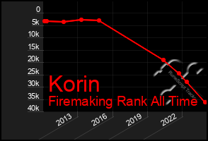 Total Graph of Korin